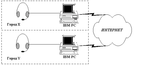 Структурная схема организации телефонной связи через сеть Интернет
