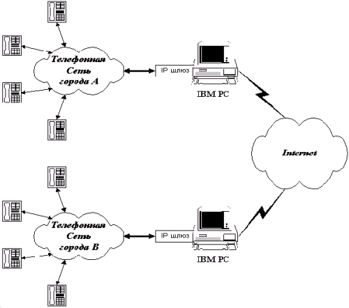 Структурная схема организации телефонной связи через сеть Интернет с использованием шлюзов